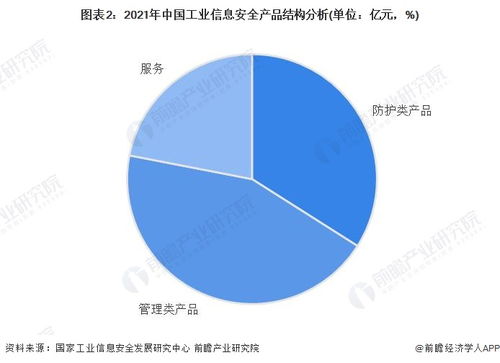 2023年中國工業信息安全行業需求市場分析 管理類產品規模最大，企業安全管理成關鍵