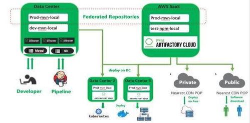 JFrog助力制造業實現超大制品包的全球化高效分發與管理